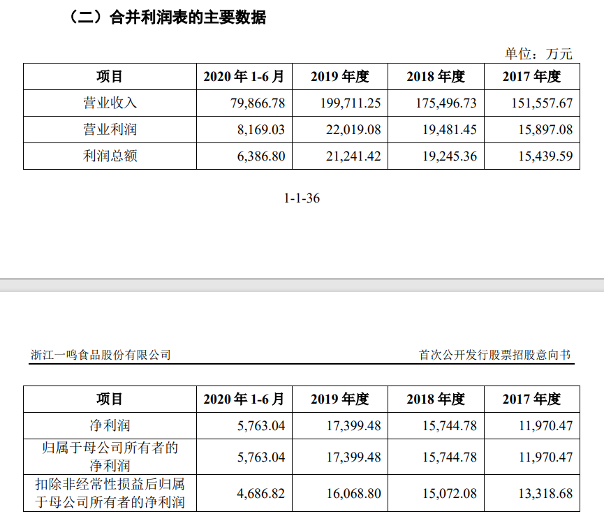 一鸣食品业务拓展能力受质疑 业内指其品牌力不足