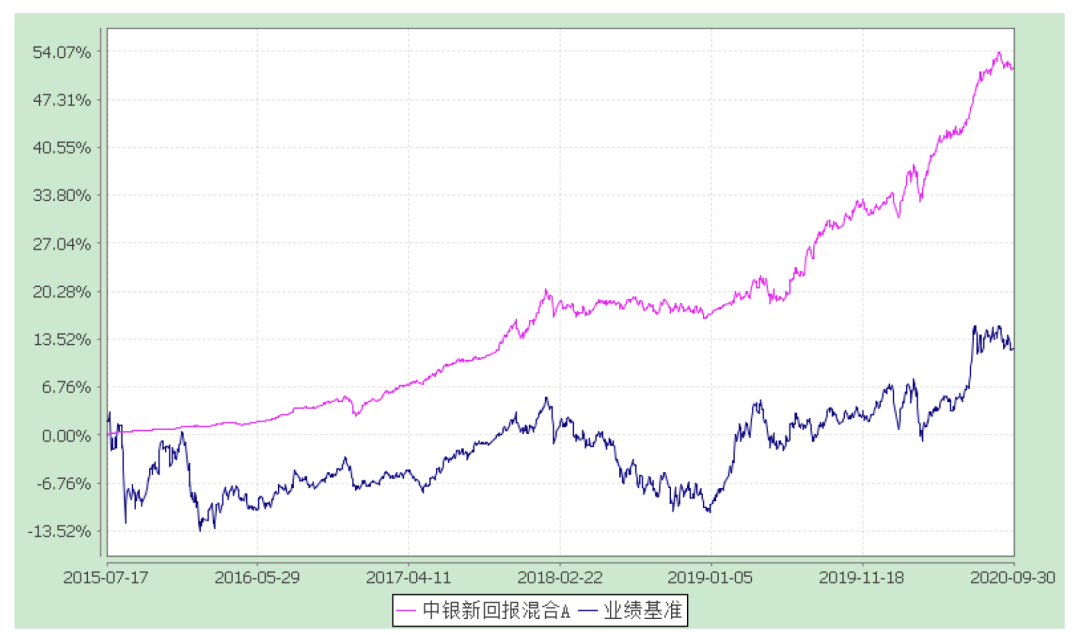 来源：中银新回报2020年第3季度报告时间区间：2015年7月17日-2020年9月30日图：中银多策略灵活配置混合A累计净值增长率与业绩比较基准收益率的历史走势对比