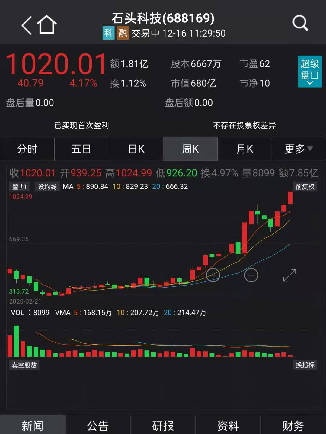 1020元:A股又一只千元股诞生 科创板公司石头科技上市仅10个月