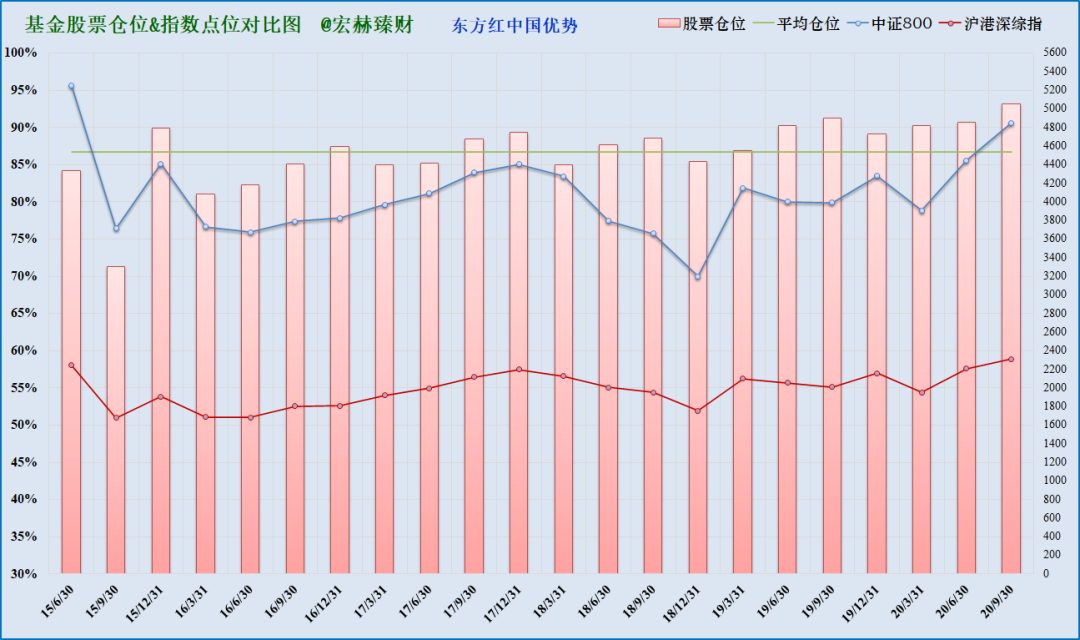 注：上图为沪港深综指启用以来该基金仓位（柱线）与指数（折线）对比，期间调仓平均幅度3.7%，最大调仓幅度18.6%，现任经理管理期间平均股票仓位89.0%，平均调仓幅度1.9%。