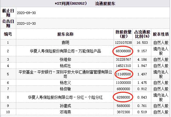 *ST同洲两跌停逼近1元 华夏人寿与平安基金子公司持股