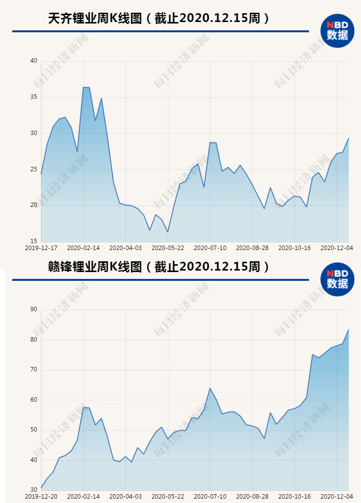 天齐锂业与赣锋锂业2020年股价走势对比