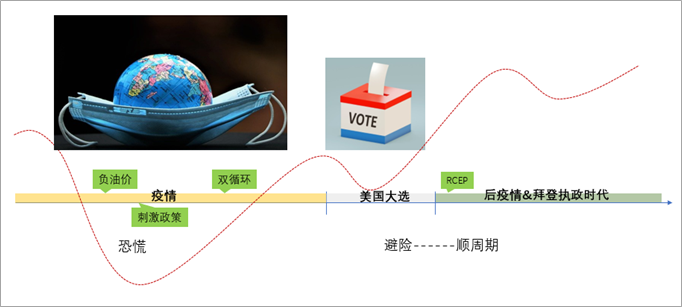 图5 2020年商品市场热点回顾与推演