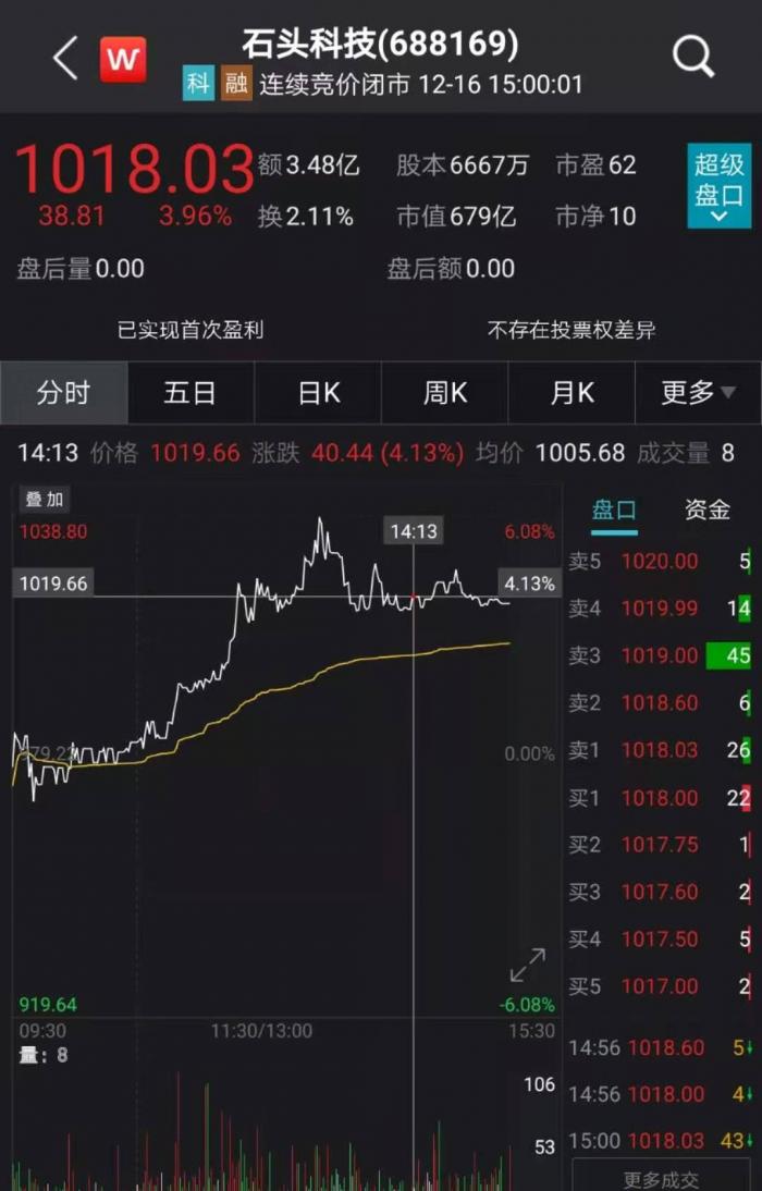 A股第二只千元股诞生：上市仅10个月 茅台魔咒会再发威吗？