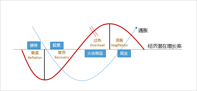 图4 经济周期与大类资产配置