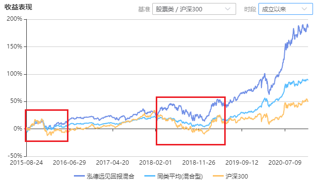 注：图片来自智策基金投顾平台