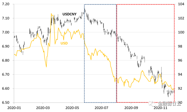 深度：8月来人民币升值的驱动力何在？