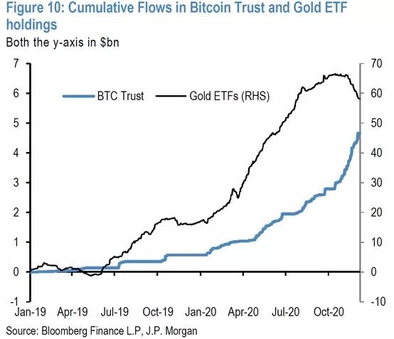(黄金ETF和灰度比特币信托资金流向，来源：JPM)