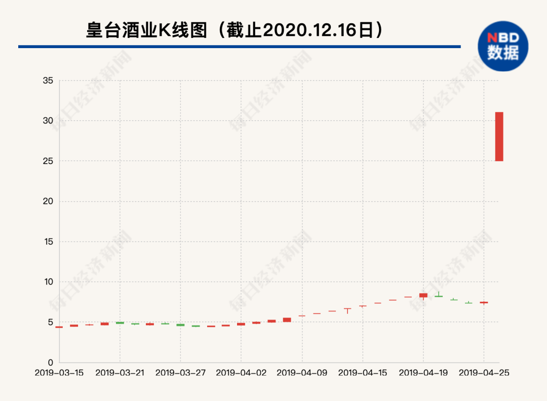 曾弄丢百万瓶酒：“西北茅台”又回来了 股民被套577天后有惊喜