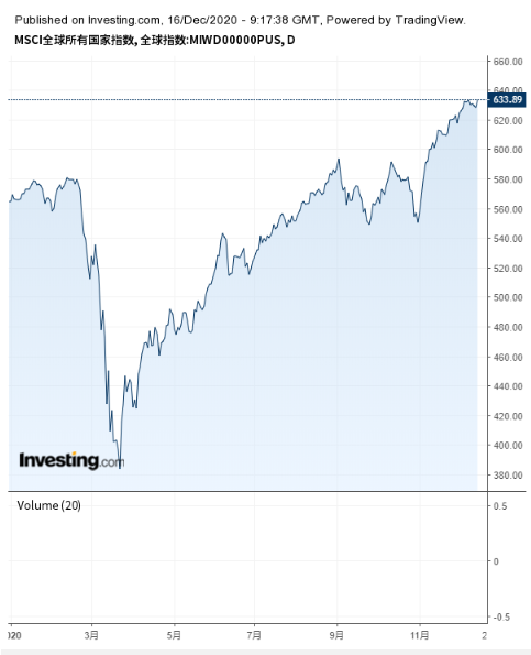 MSCI全球所有国家指数,来源:英为财情Investing.com