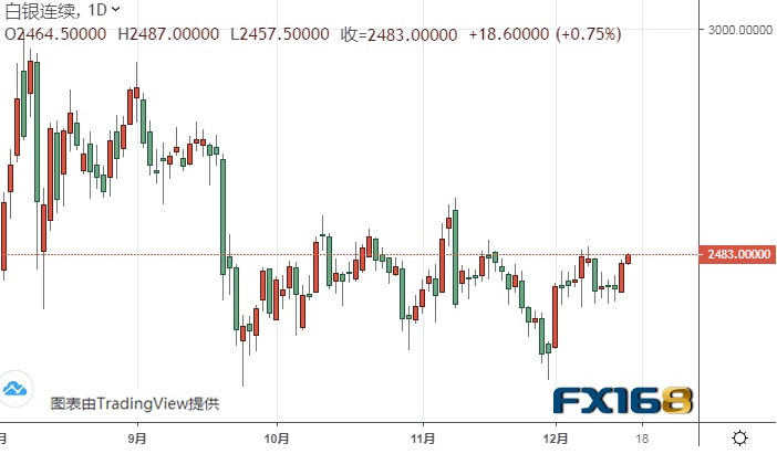  （白银期货日线图来源：FX168）
