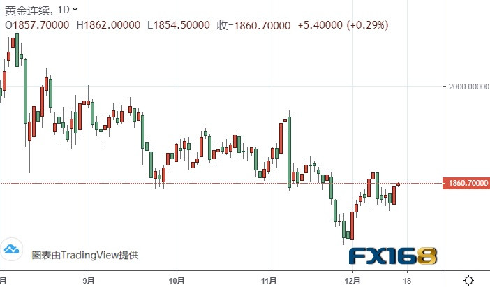  （黄金期货日线图来源：FX168）