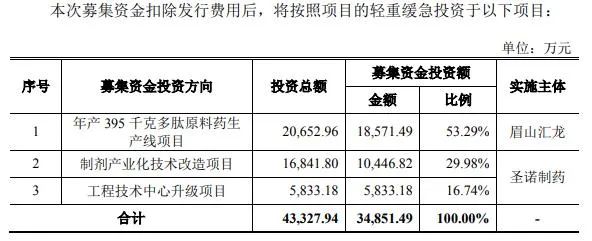 “科创”属性存疑的圣诺生物踏进科创板 控股股东或触犯竞业协议