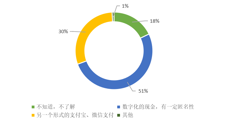 526份问卷调查：大众对数字人民币知多少 会有多大接受度？