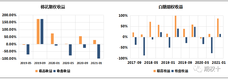 图：天然橡胶、铜期权末日轮策略收益