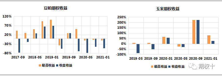 图：棉花、白糖期权末日轮策略收益