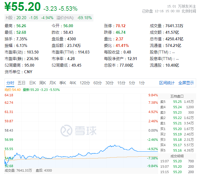 中芯国际A股走势。图片来源：雪球