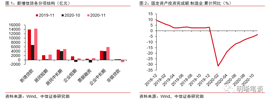 中信证券明明：三问社融周期变化