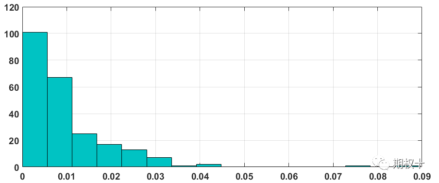 图：50ETF近一年涨跌幅与相应波动率水平下的盈利阈值比较