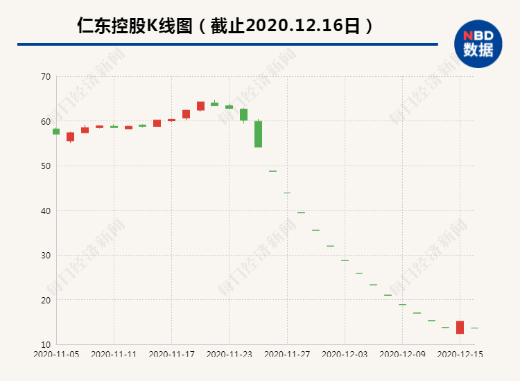 仁东控股30亿融资盘一天出逃14亿 “佛山帮”抄底浮亏超3300万