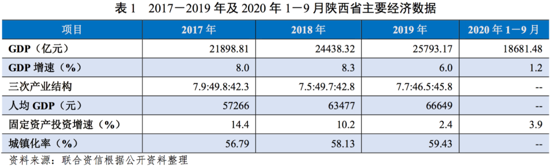 地方政府与城投企业债务风险研究报告—陕西篇
