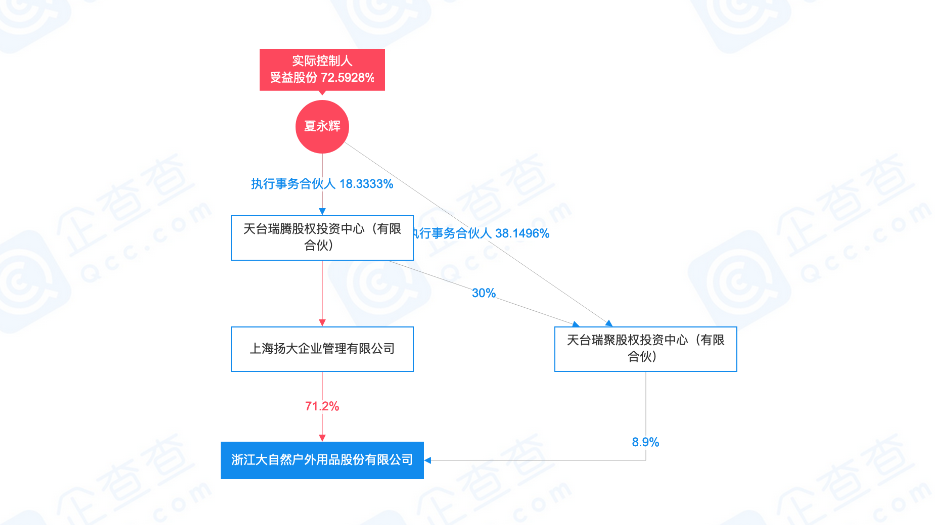 制图：富凯IPO财经来源：企查查