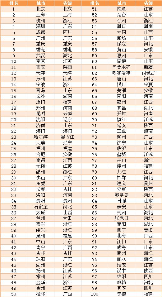 2020年中国城市品牌发展指数：旧都市VS新网红哪个拔得头筹？