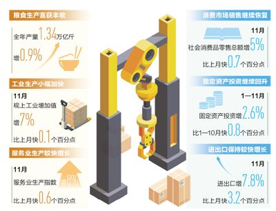 11月国民经济运行持续恢复：逐步由政策带动向市场内生增长转变