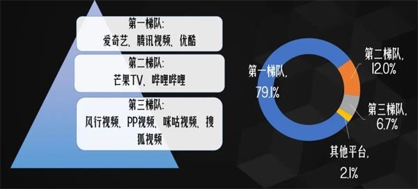 长视频还得面对来自短视频的冲击图片来源：《2020中国网络视听发展研究报告》