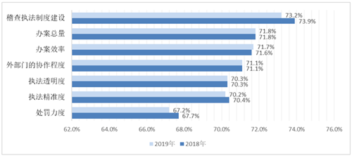 图片来源：中国资本市场投资者保护状况蓝皮书-2019年证券期货稽查执法投资者保护评价报告