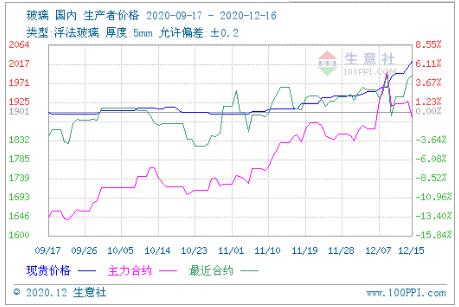 玻璃价格续创近10年新高：行业景气度高企 头部企业或最受益