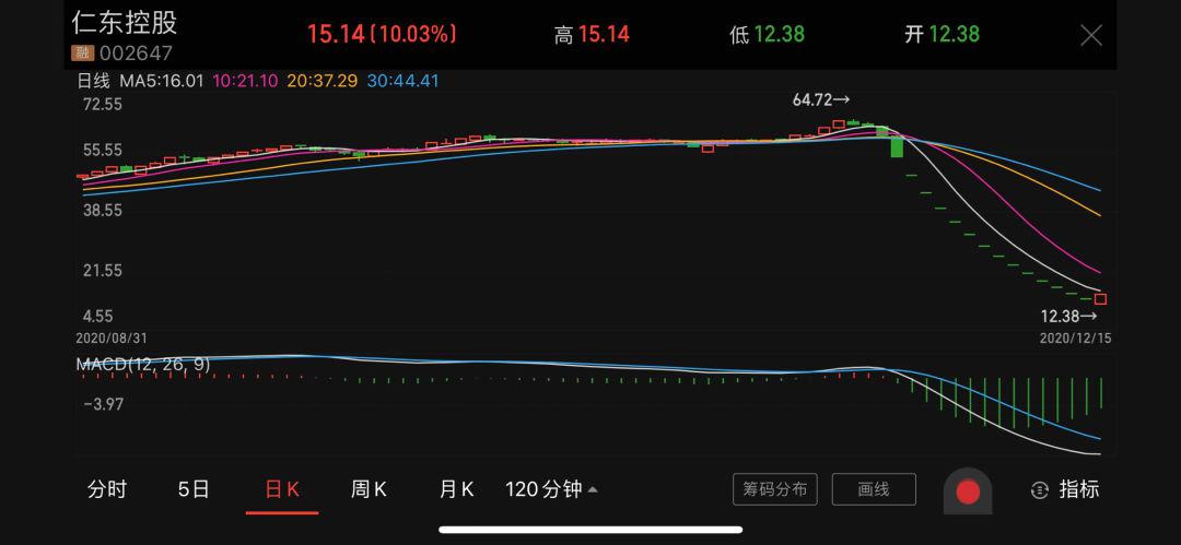 A股投资者玩心跳:连续14个跌停后 仁东控股上演“地天板”
