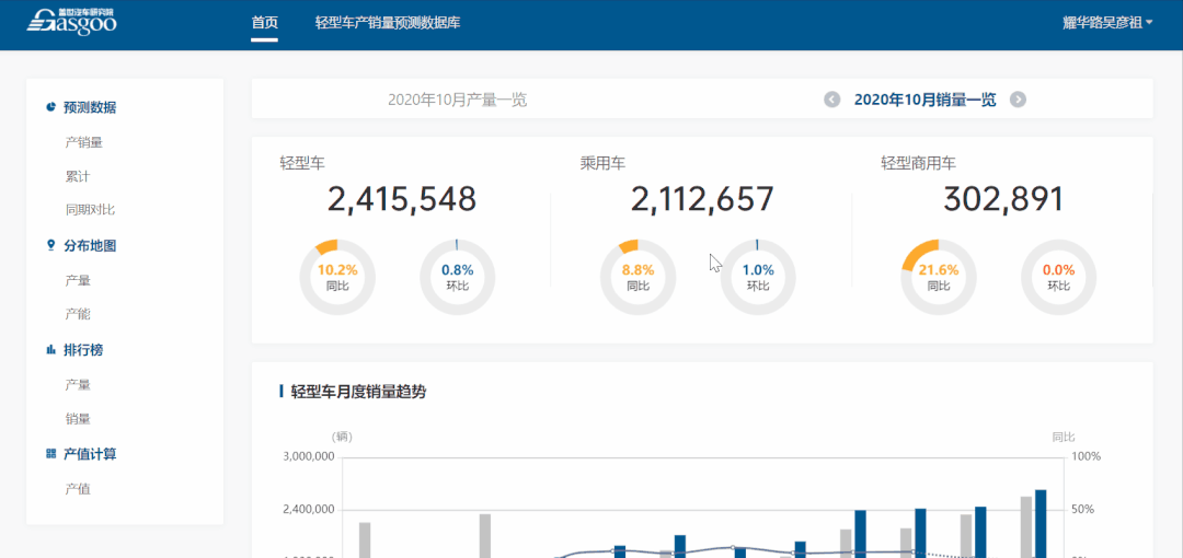 （月度产销量概况）