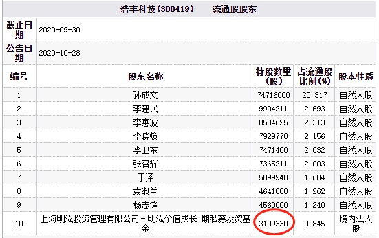 浩丰科技跌近18% 百亿私募明汯投资旗下基金持股