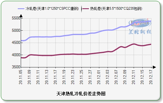 上海价差走势图:
