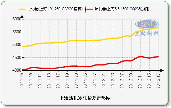 乐从价差价格走势图: