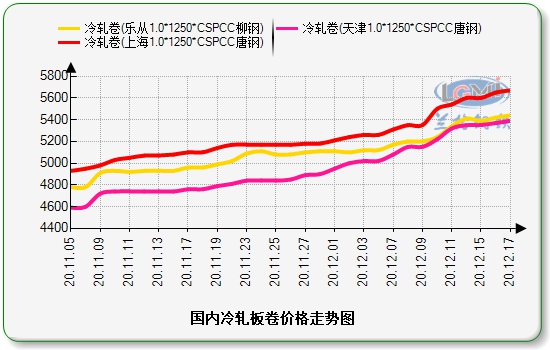 天津价差走势图: