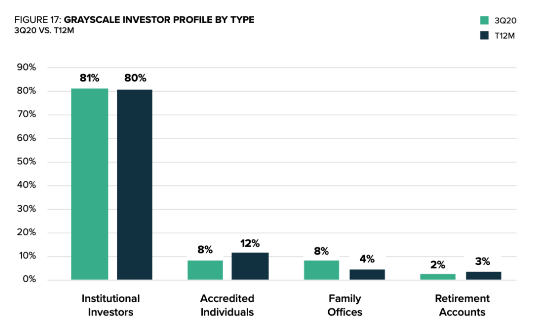 图源：《Grayscale Digital Asset Investment Report Q3 2020》