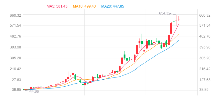  特斯拉股票周线