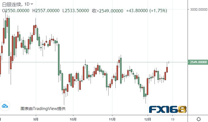  （白银期货日线图来源：FX168）