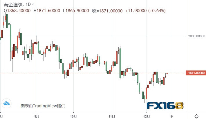 （黄金期货日线图来源：FX168）