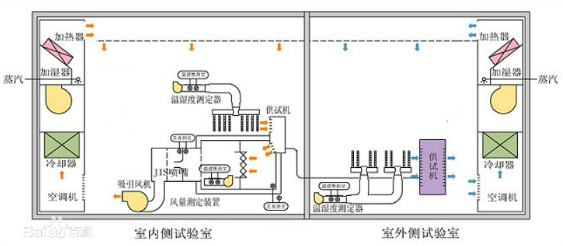 家电行业必备焓差实验室功率测试方案