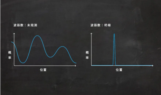 进行观测后,波函数会坍缩.