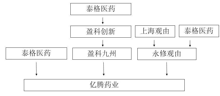 亿腾药业终止IPO背后 泰格医药投资“朋友圈”隐现