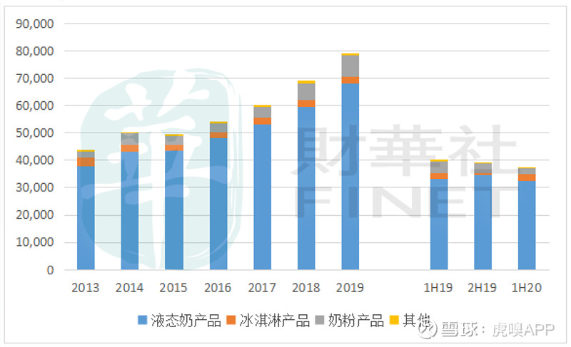 数据来源：蒙牛财报/制图：财华社