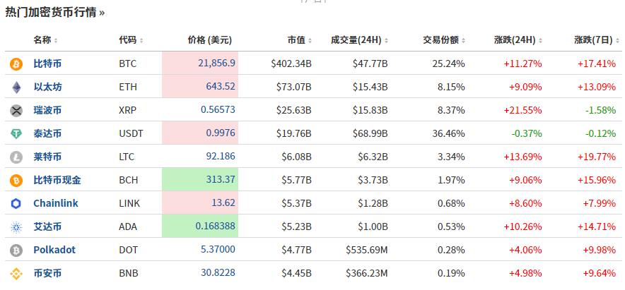 攻破21000美元！比特币又现开挂行情 资管巨头扬言将涨到40万