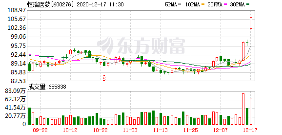 20年狂涨179倍:“药中茅台”恒瑞医药创历史新高 (超跌股名单)