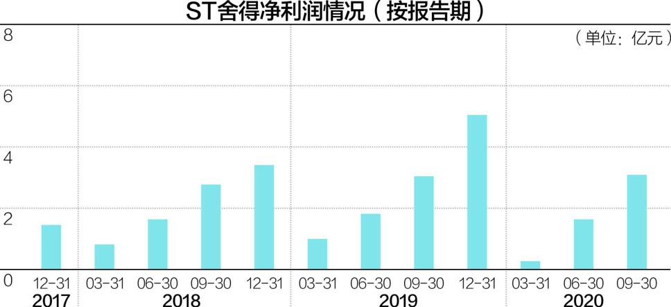 今年前三季度，ST舍得归属于上市公司股东的净利润3.11亿元，同比增长2.63% 杨靖制图