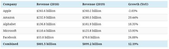 △美国五大科技巨头在2018年和2019年的收入（图自网络）