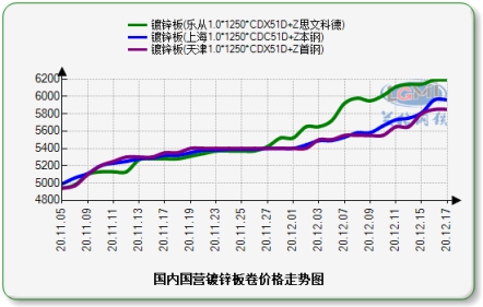 主要代表民营钢厂镀锌板卷价格走势图：